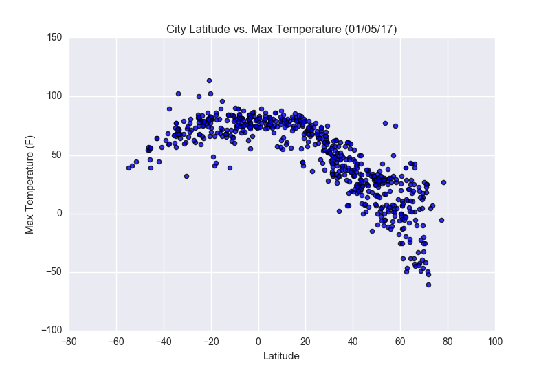 City Latitude vs Max Temperature Scatter Plot