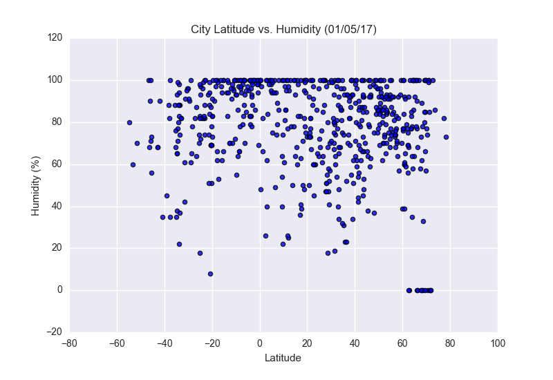 City Latitude vs Humidity Scatter Plot