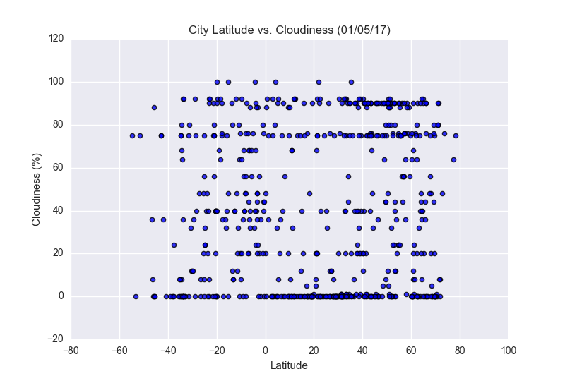 City Latitude vs Cloudiness Scatter Plot