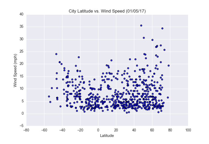 City Latitude vs Wind Speed Scatter Plot